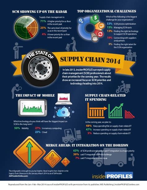 State Of Supply Chain Management Infographic 2014