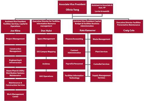 Organization Chart Facilities Services Washington State University
