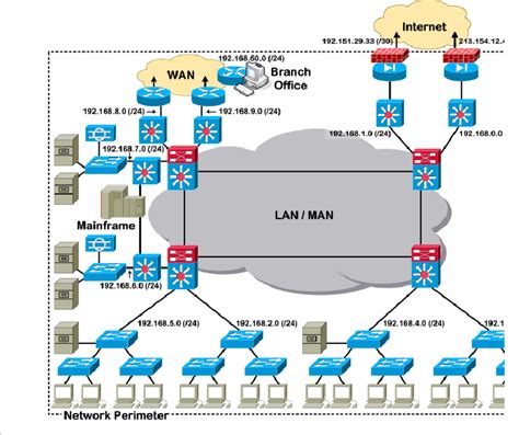 The Enterprise Network Perimeter A High Performance Backbone Has An