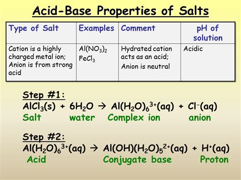 Acid Base Properties Of Salts Presentation Chemistry