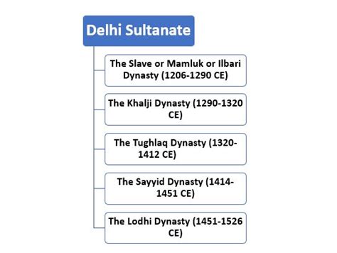 Delhi Sultanate History Rulers Maps And Administration