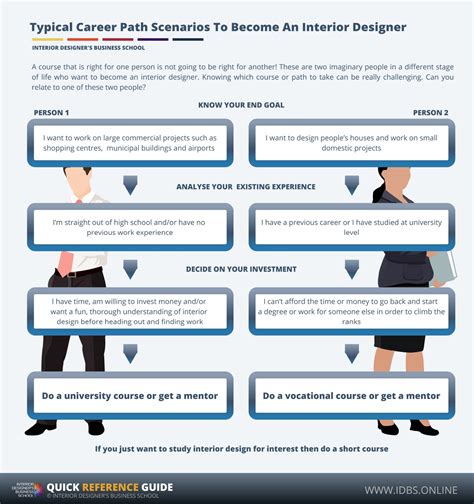 Typical Career Path Scenarios To Become An Interior Designer 