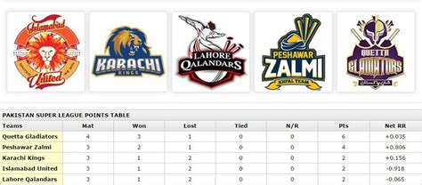 Created by the sportstables league manager mobile app for android, ios and windows. PSL 2016 Points Table & Team Standings - Brandsynario