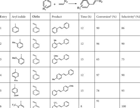 The Copper Catalyzed Mizoroki Heck Coupling Reactions Of Various Aryl