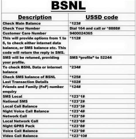 BSNL USSD Codes To Check BSNL Data Offers And Balance