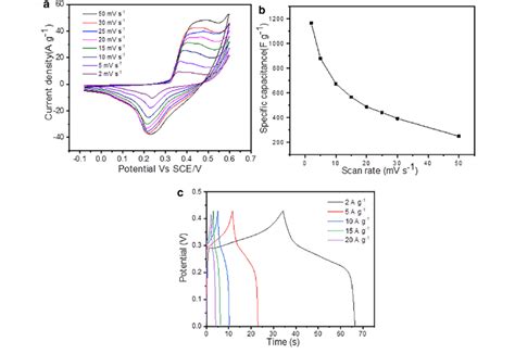 A Cv Curves Of Cds Nanosheets At Different Scan Rates B Specific