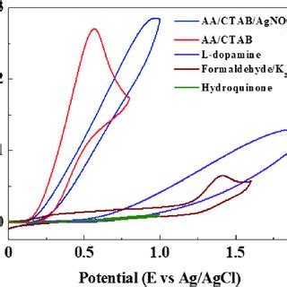 Cyclic Voltammetry Curves Recorded On A GCE With A Scan Rate Of 50 MV S