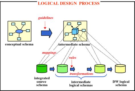 Proceso de diseño lógico Download Scientific Diagram