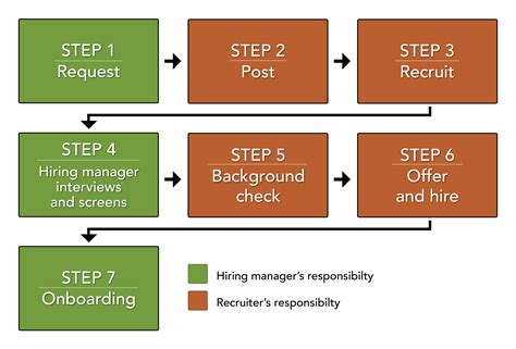 Employee Hiring Process Flow Chart Ployment