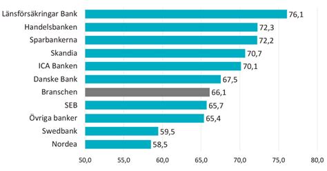 Vill du även kunna identifiera dig utanför länsförsäkringar, till exempel för att logga in på 1177, trafikverket och lokaltrafik, kan du skaffa ett mobilt bankid. Länsförsäkringar Bank toppar igen när det gäller ...