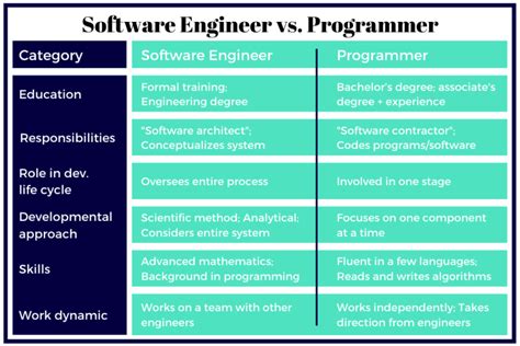Software Engineer Vs Programmer 6 Key Differences Built In
