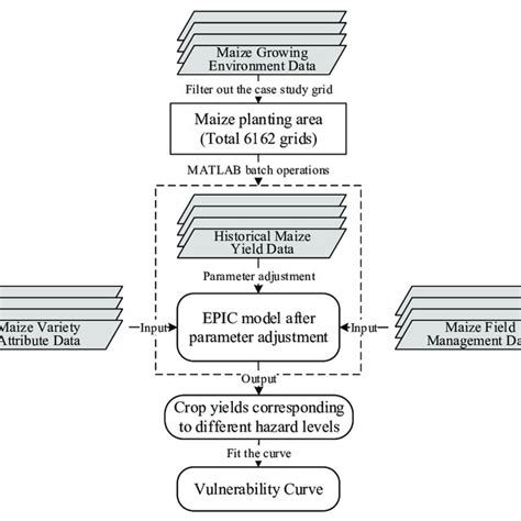 Process Of Epic Model Download Scientific Diagram