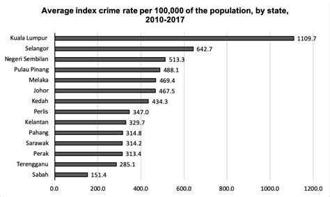 Income inequality and unemployment rate increases crime rate while trade openness supports to decrease crime rate. Crime Trends and Patterns in Malaysia | | Kyoto Review of ...