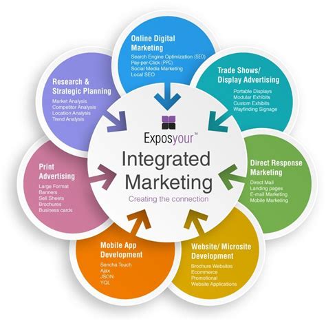 Image result for integrated marketing communication campaign ...
