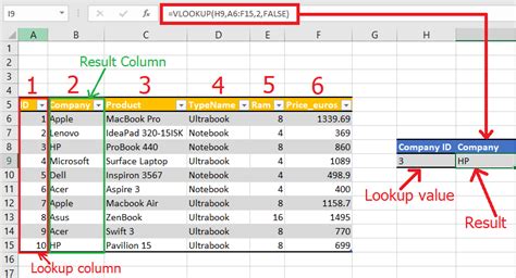 Vlookup In Excel With Example Hr Academia Excel Example Tutorial My