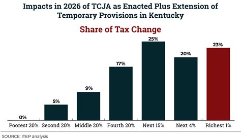 Tax Cuts 20 Kentucky Itep