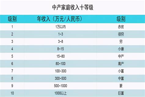 中国阶级分层图（国内年收入阶层划分图） 米圈号