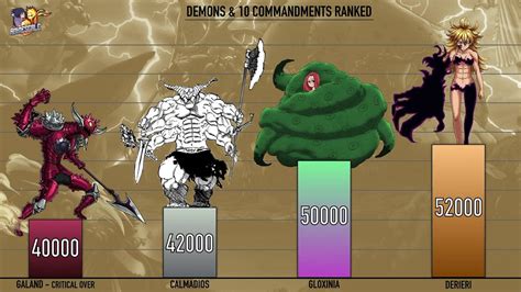 Demon Clan Ten Commandments Ranked Seven Deadly Sins Power Levels