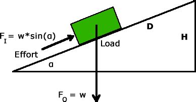 (6) from (6) it clearly shows that following the incline needs traversal of more distance, that is more displacement happens along the incline compared to the direct or vertical change of height. Ramps are Simple Machines by Ron Kurtus - Succeed in ...