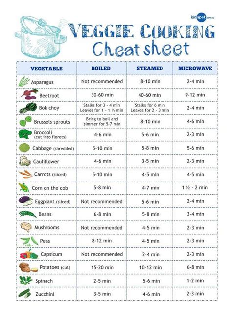 20 Essential Cooking Charts Measurements Conversions And Equivalents