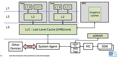 Any data stored there isn't copied to any other level. Importance of Cache Memory, L1, L2 & L3 CPU Cache ...