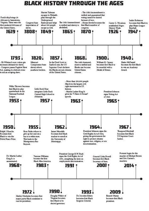 Us History Timeline Printable