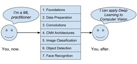 Deep Learning For Computer Vision Learn Basics Concep