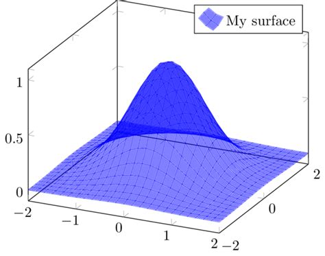 3d Making Mesh Grid Lines Transparent In Surface Plot With Pgfplots