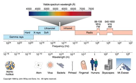 Nats S02 14 The Electromagnetic Spectrum