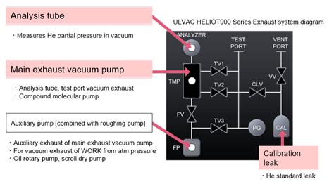 Principle And Structure Of Helium Leak Detector｜fundamentals Of Leak