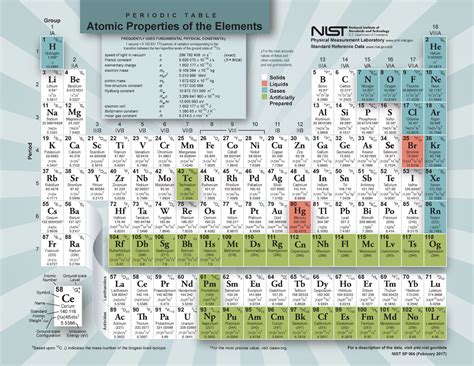 Nist Periodic Table 2017 P E R I O D I C T A B L E Atomic Properties