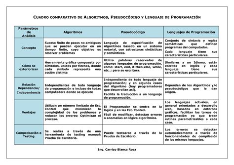 Cuadro Alg Pseud Leng CUADRO COMPARATIVO DE ALGORITMOS PSEUDOCÓDIGO Y LENGUAJE DE Studocu