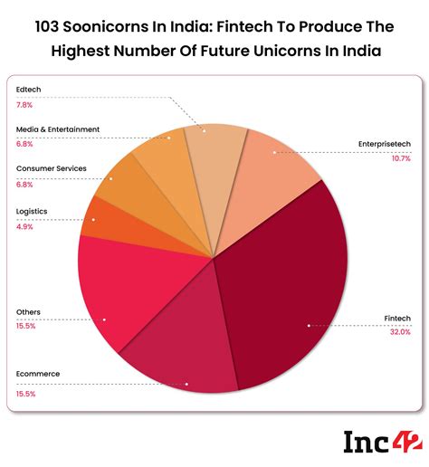 Fintech Set To Produce The Highest Number Of Unicorns In India