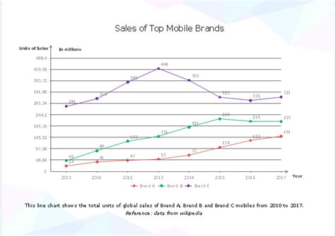 Line chart create line graphs with specific line settings like curved lines or trend lines. Free Mobile Brands Sales Line Chart Template