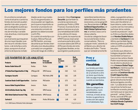 Los Mejores Fondos Para Los Perfiles Más Prudentes Dpm Finanzas Eafi