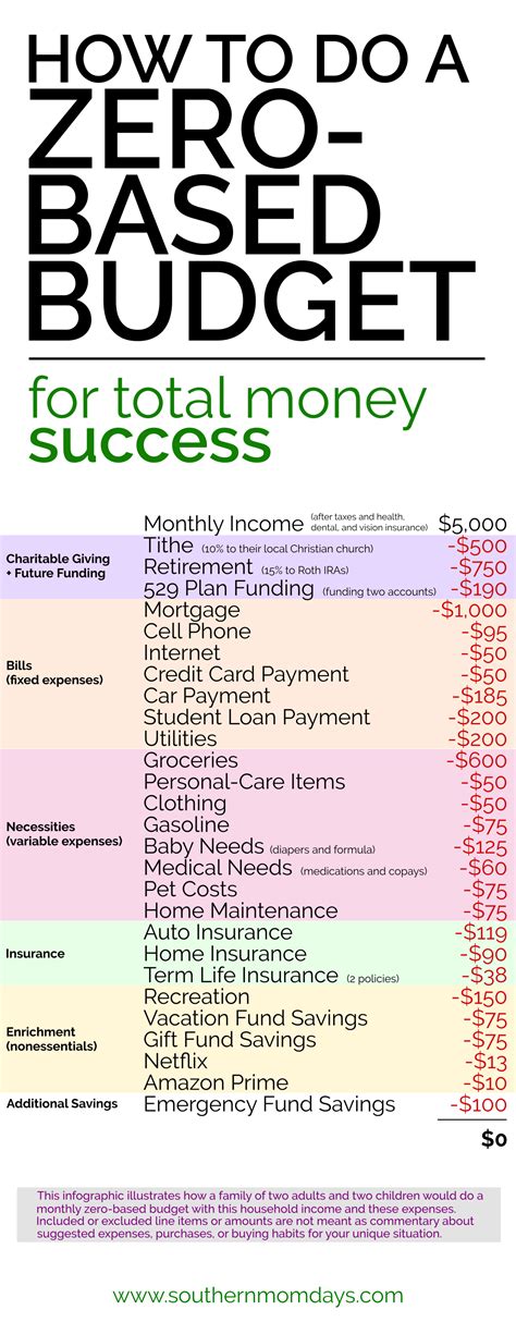 How To Do A Zero Based Budget And Why Budgeting Money Budgeting