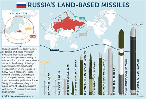 Missiles Of Russia Missile Threat