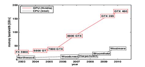 Comparison How Cpus And Gpus Memory Bandwidth Increased During The