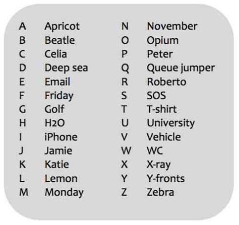 The fact of existing more type of sound than the number of letters in the alphabet shows us some letters have spelling and pronunciation table of the english alphabet. Lessonstream.org by Jamie Keddie Spelling your name ...