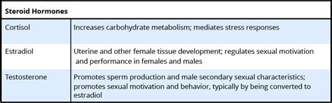Hormones And Behavior Noba