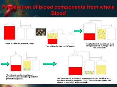 Blood Component And Its Qc