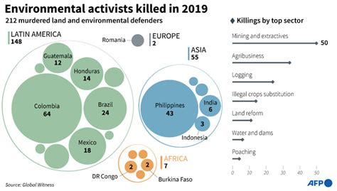 Philippines Deadliest Country For Land Environmental Defenders In