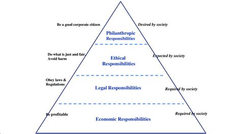 Archie Carrolls Csr Pyramid Corporate Social Responsibility Pyramid 2024