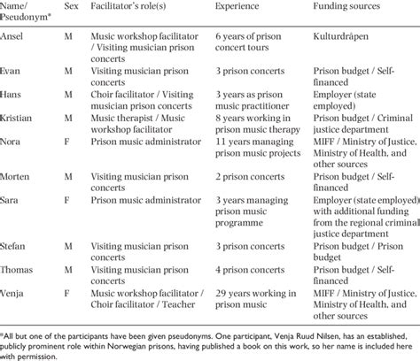 Overview Of The Participants Involved In Prison Music In Norway And