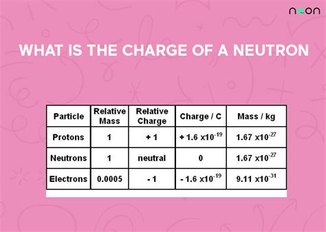 What Is The Charge Of A Neutron Noon Academy