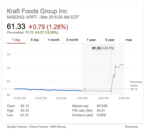 The latest closing stock price for dean foods as of november. Heinz and Kraft are merging - Business Insider
