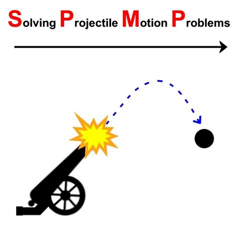 Solving Projectile Motion Problems — Applying Newtons Equations Of