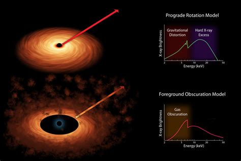 Supermassive Black Hole Found To Rotate Near Speed Of Light