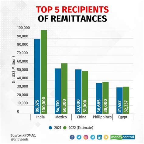 The Countries Most Reliant On Remittances Infographic