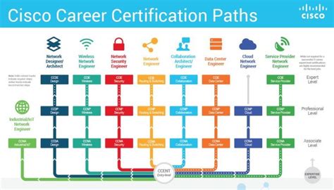 Career Certification Pathways Information Technology Technology